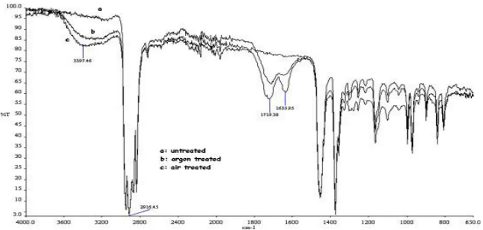 Figure 7. FTIR results of treated and untreated PP fabrics. a) Untreated, b) argon plasma 