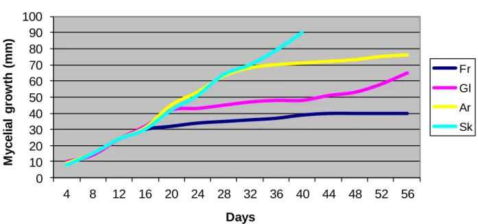 Figure 1. Mean radial growth (diameter, mm) of Lactarius deliciosus cultures, in the presence of different carbon sources