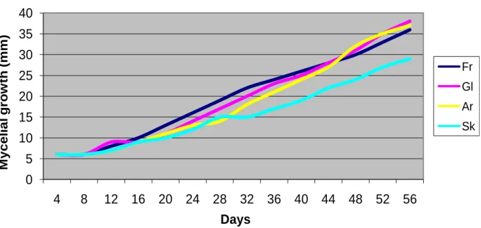 Figure 2. Mean radial growth (diameter, mm) of Tricholoma anatolicum cultures, in the presence of different carbon sources