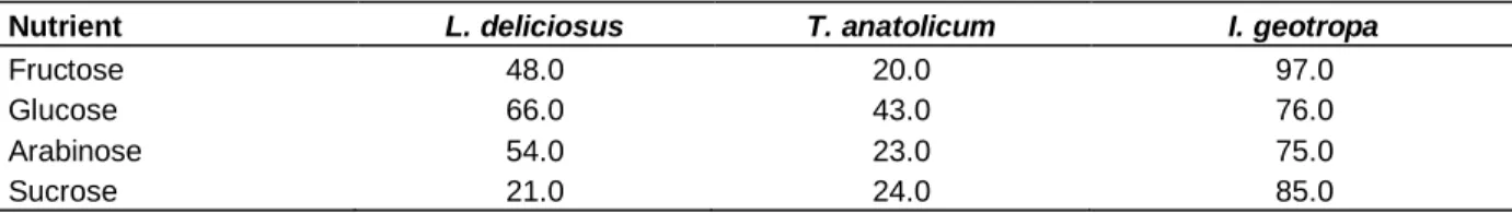 Table 1. Biomass production of organisms obtained from liquid culture (dry weight, mg)