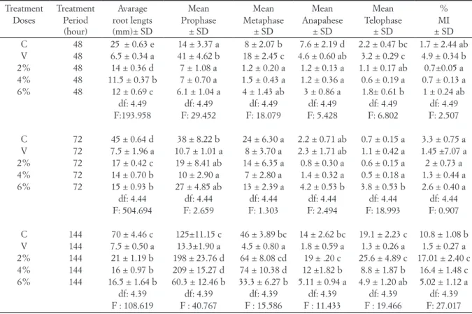 Table 1 — Average root length, mitosis phases (prophase, metaphase, anaphase, telophase) and MI % according to  treatment dose and period