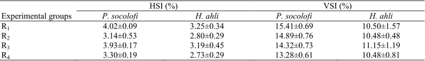Table 4. Hepatosomatic and viscerosomatic indices of juveniles P.socolofi and H. ahli for 56 days (means±SD; n=3)