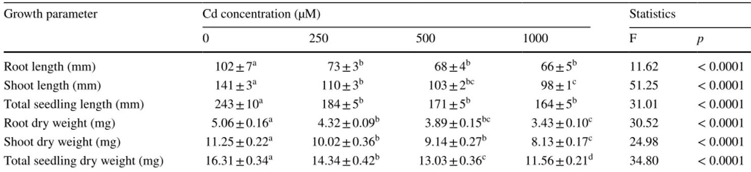 Table 1    Effects of different concentrations of Cd on growth parameters of wheat (Bayraktar-2000) seedlings