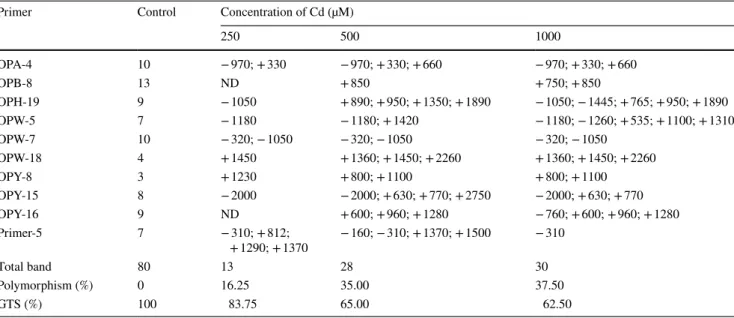 Table 3    Molecular sizes (base pair) of appearing (+) and disappearing (−) bands, polymorphism ratio, and GTS value in the shoots of wheat  seedlings exposed to the different concentration of Cd