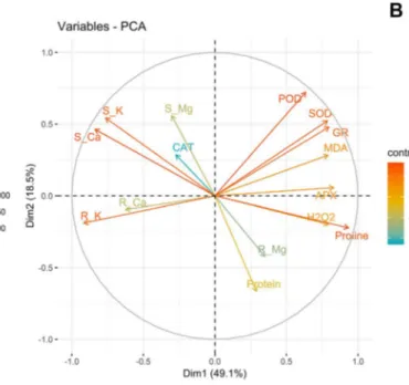 Fig. 2    a PCA scores plot obtained from the experimental data of 