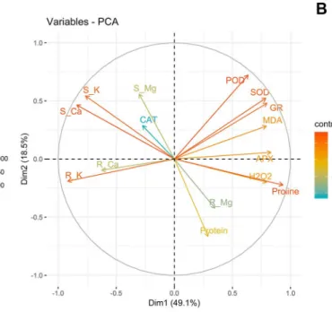 Fig. 2    a PCA scores plot obtained from the experimental data of 