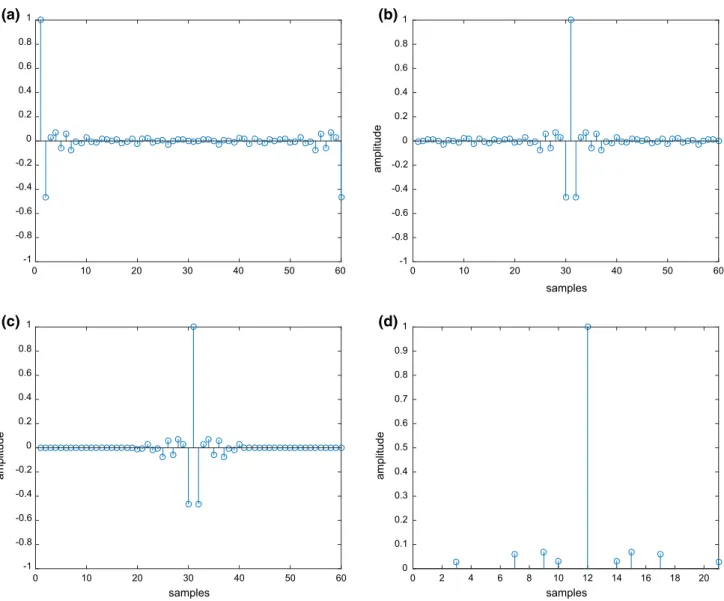 Fig. 2 a Compressible Fourier coefficients of a sonar signal marked as CM078, b shifted form of a, c compressed form of b, d reduced sparse form of c