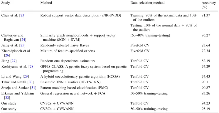 Table 2 Comparative analysis with studies previously carried out on the same dataset
