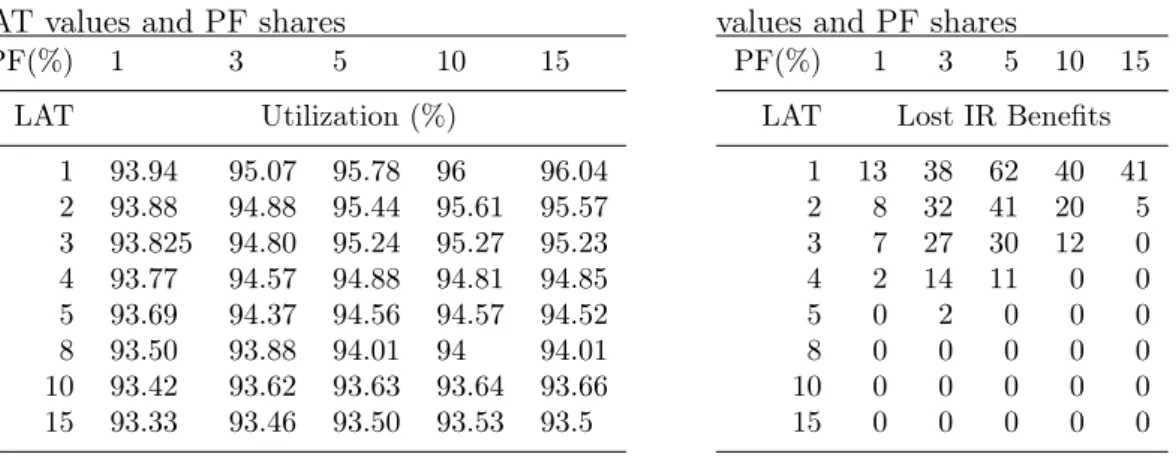 Table 6: Lost IR beneﬁts for diﬀerent LAT values and PF shares