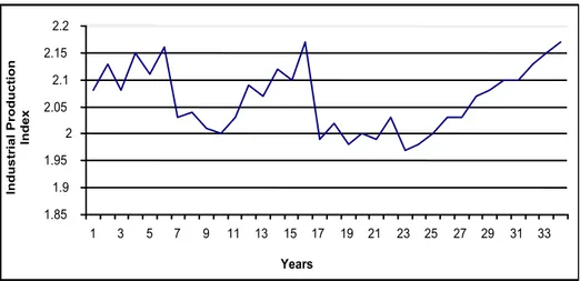 Figure 2. Turkish industrial production index for the years 1990:1 - 2008:2