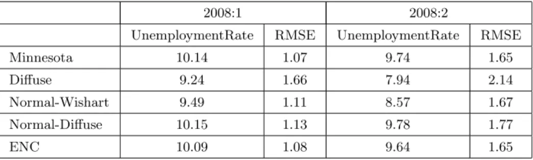 Table 1. BVAR forecasts of the five different prior distributions and RMSE values for the Turkish unemployment rate