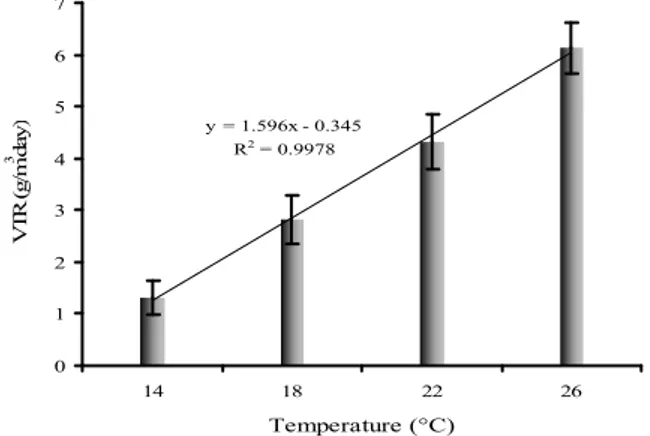Figure 4. Relationship between VTR and water temperature (y= VTR , x= water temperature)