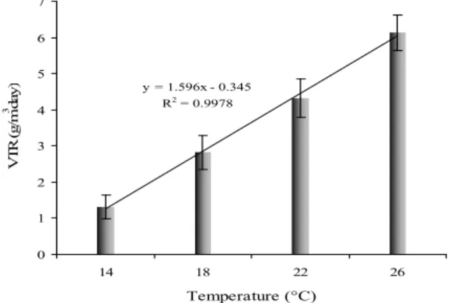 Figure 4. Relationship between VTR and water temperature (y= VTR , x= water temperature)