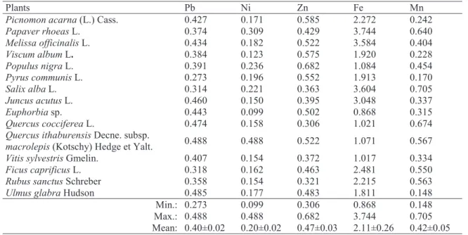 Table 2. Trace element contents in plants growing in the Mt. Honaz (μg g -1 dry weight) (1600 m).