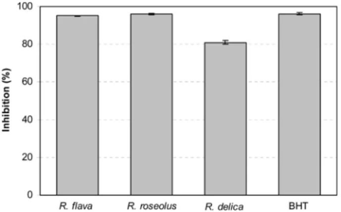 Fig. 1. Antioxidant activity (%) of the methanolic extracts of mushrooms and BHT measured by  β -carotene/linoleic acid method