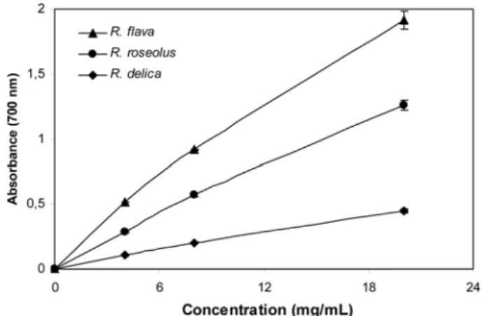 Fig. 3. Reducing power of the methanolic extracts of mushrooms at different concentrations