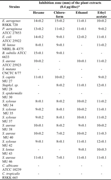 Table 1:  Antibiotic resistance patterns of Staphylococcus spp. 
