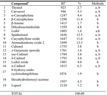 Table 3: Antimicrobial activity of S. sandrasicus extracts (3.6 μg/disc).  Inhibition zone (mm) of the plant extracts (3.6 