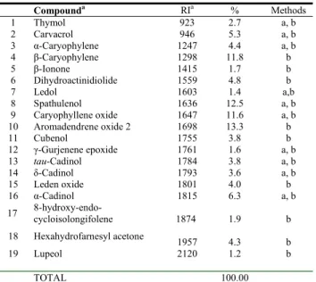 Table 3: Antimicrobial activity of S. sandrasicus extracts (3.6 μg/disc).  Inhibition zone (mm) of the plant extracts (3.6 