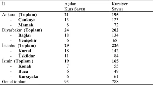 Tablo 1.  Seçilen kurs ve ulaşılan kursiyer sayısının illere göre dağılımı 
