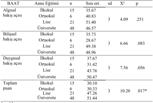 Tablo 7. Çocukların BAAT’nin Alt Boyutlarından Elde Ettikleri Puanlar ve Toplam 