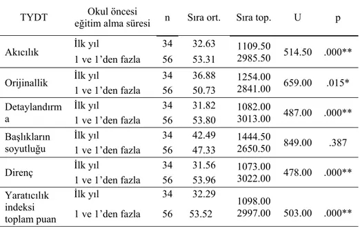 Tablo 9. Çocukların TYDT’nin Alt Boyutlarından Elde Ettikleri Puanların ve 