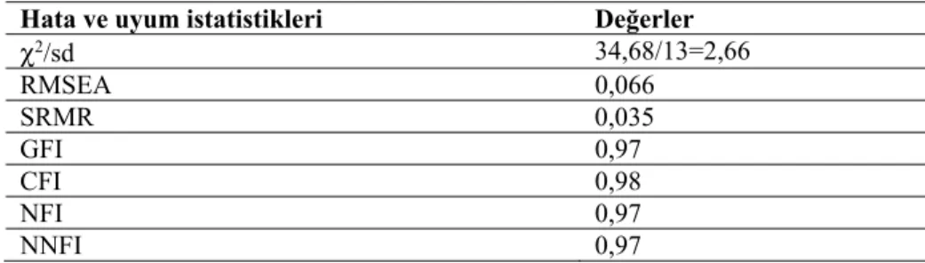 Tablo 3. Kurulan İlk Model için Elde Edilen Hata ve Uyum İstatistikleri 