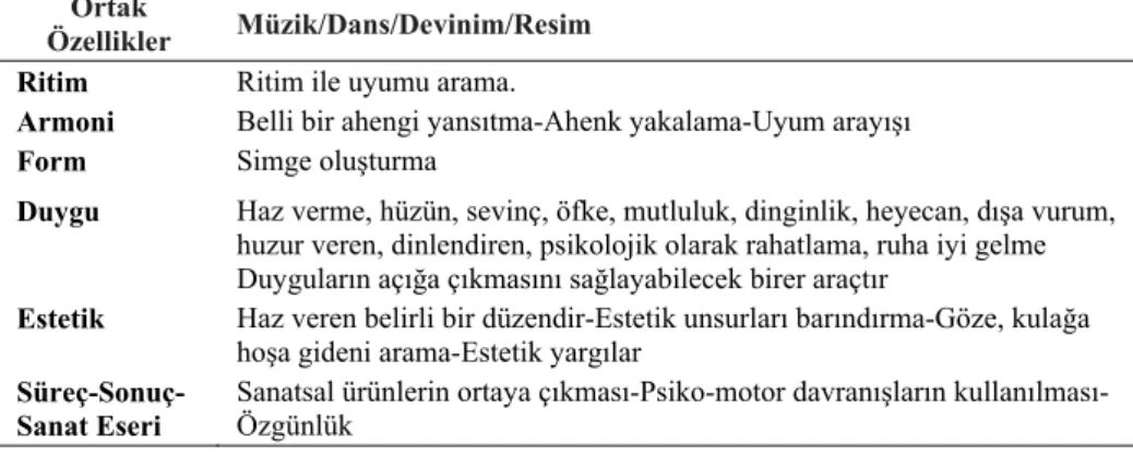 Tablo 3: Öğretmen Adaylarına Göre Üç Sanat Alanının Ortak Özellikleri  Ortak 