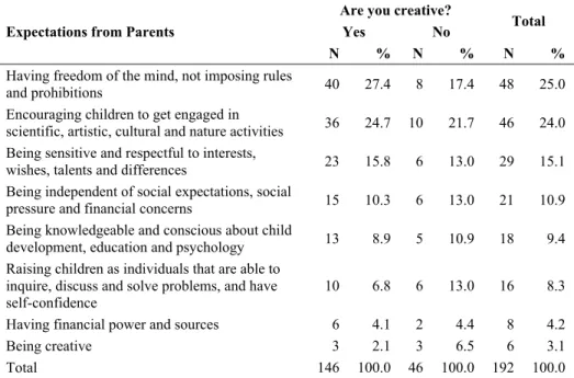 Table  5  presents  the  distribution  of  categories  of  teachers’  and  instructors’  expectations  from  their  parents  by  whether  they  defined  themselves creative