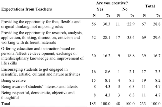 Table 6. Teachers’ and instructors’ expectations from their teachers 