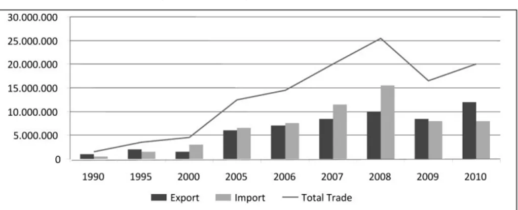Grafik 1: Brezilya’nın Afrika’yla Ticareti, 1990-2010 (Bin dolar) 