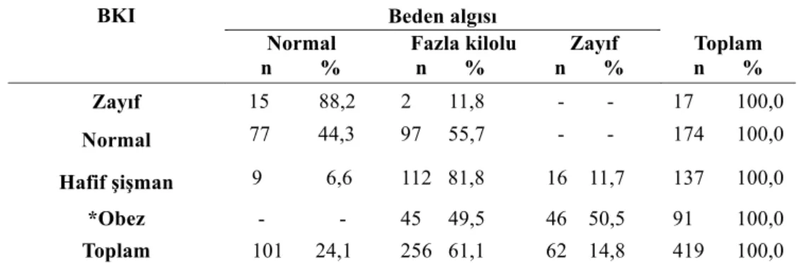 Tablo 5: Bireylerin BKI ve beden algısı ölçeği arasındaki ilişki  