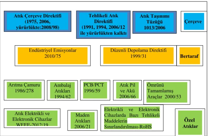 Şekil 2. AB Atık Mevzuatı (Ponce Del Castillo, 2014) 