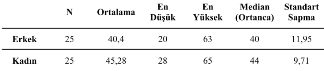 Tablo 1. Tanımlayıcı istatistik verileri (mm) 