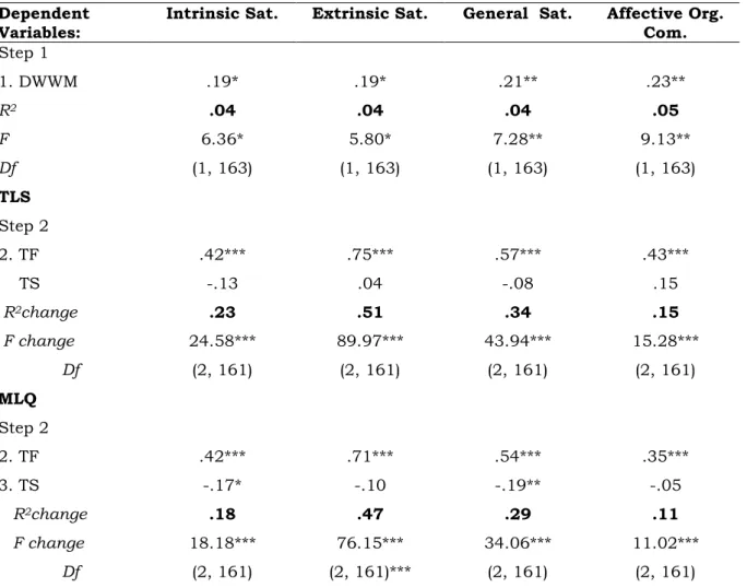 Table 4. Hierarchical Regression Analyses Predicting Work Attitudes and   Work-related Basic Psychological Needs Satisfaction  