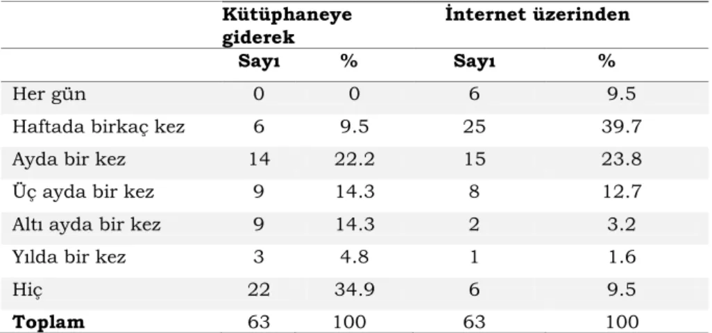 Tablo 8. Kütüphane kullanım sıklığı  Kütüphaneye 