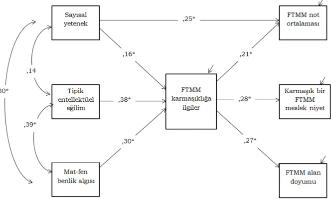 Şekil 1. FTMM karmaşıklık düzeyine ilgilerin tüm örneklemdeki aracı rolü.  Kadın ve Erkek Örneklemleri Model Testleri 