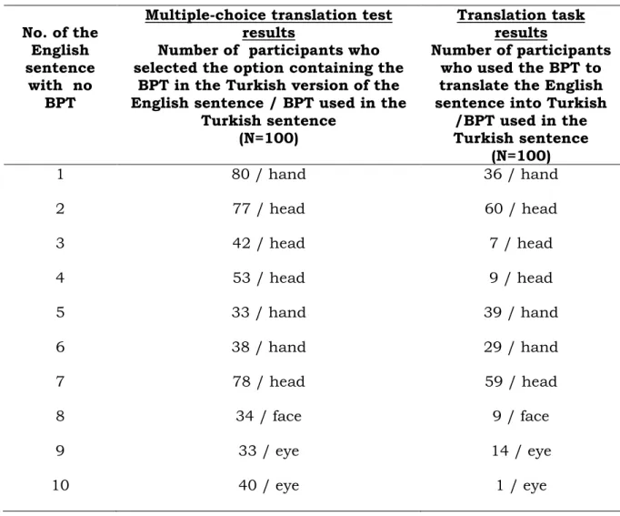 Table 2: Results of the Multiple-Choice Translation Test and the Translation Task  No