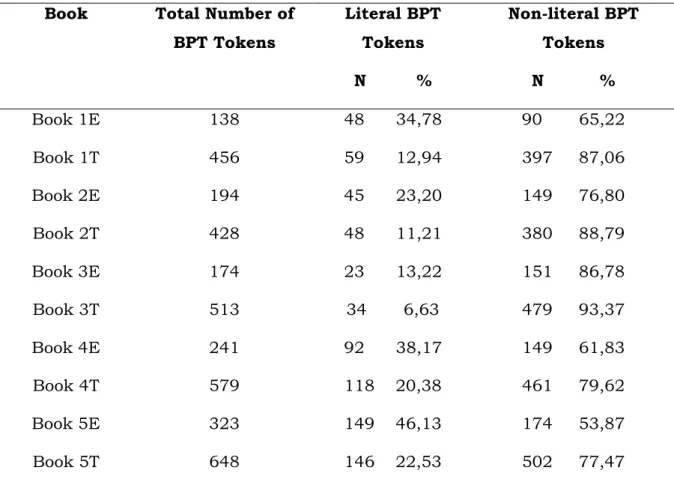 Table 1:  Totals of BPTs in Five English Books and Their Published Turkish  Translations 