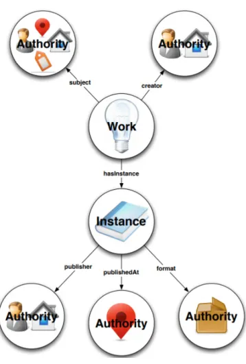 Şekil 2. BIBFRAME Modeli’nin Genel Yapısı 
