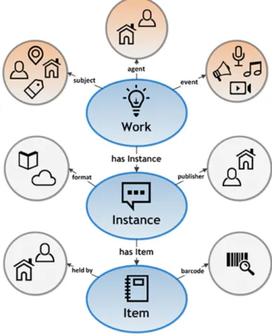 Şekil 4. BIBFRAME 2.0 Modeli’nin Yapısı 