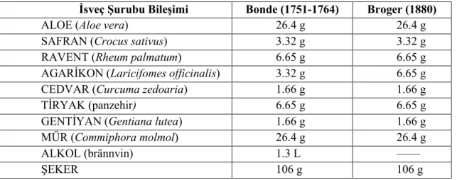 Tablo 1. Bonde (1751-1764) ve Broger (1880)'e göre İsveç Şurubu'nun (Hiarnes Testamente) bileşimi