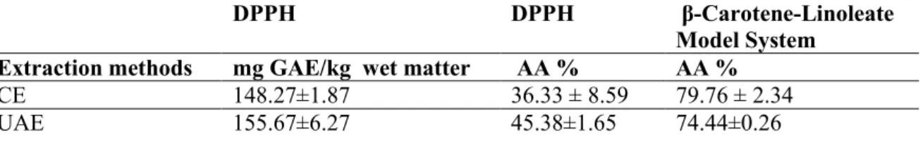 Table 3. Antioxidant capacity of hazelnut testa (DPPH radical scavenging activity and β-Carotene-