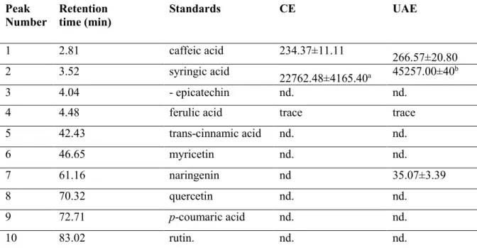 Table 4. Contents of phenolic compounds in extracts and retention time of hazelnut testa (mg/g dry 