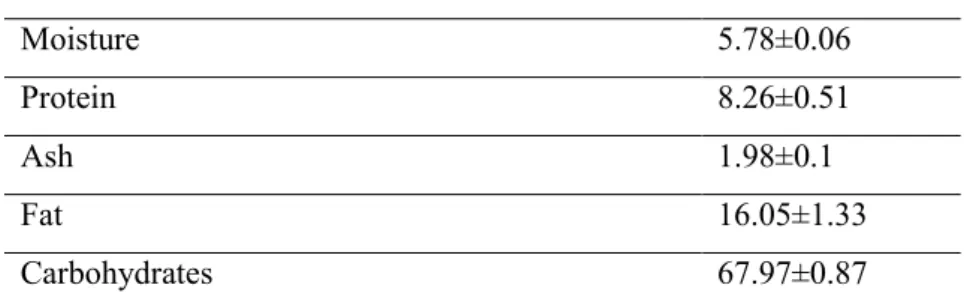 Table 1 showed the proximate composition and caloric value of hazelnut testa. Carbohydrate  was the predominant component (67