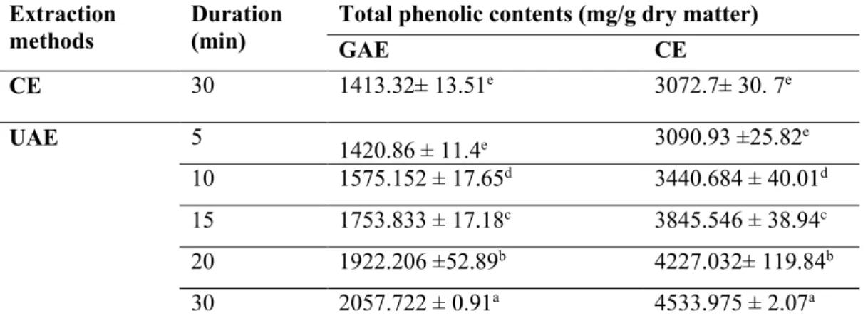 Table 2. Total phenolic contens of hazelnut testa   Extraction 