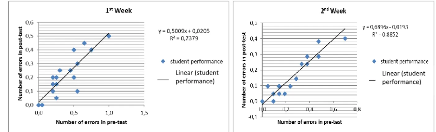 Figure 4. 1 st  Week‟s Scatter Plot.    Figure 5. 2 nd  Week‟s Scatter Plot. 