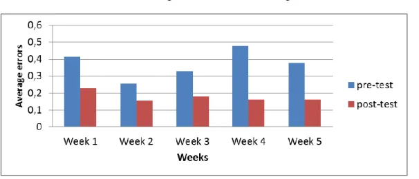 Figure  3. Average errors at pre- and post-test by week. 