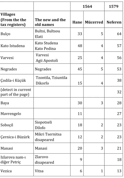 Table II:  The  former  Voynuks  in  the  tax  registers  (tahrir  defterleri) from 1564 and 1579