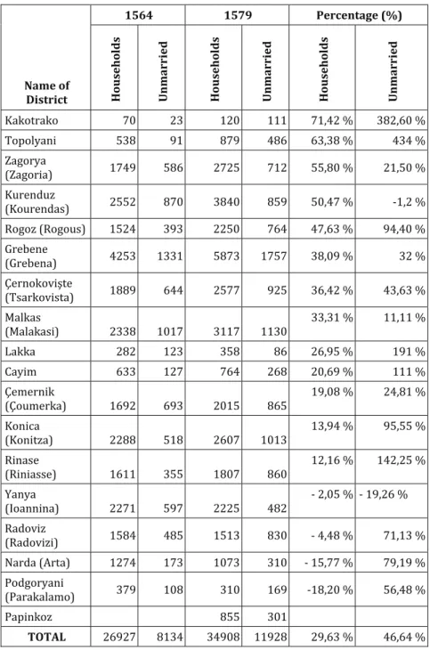 Table IV: The Population of the Sancak of Yanya (Ioannina)  in 1564 and 1579  1564 1579 Percentage  (%)  Name of  District  Households  Unmarried  Households  Unmarried  Households  Unmarried  Kakotrako   70  23 120 111 71,42 % 382,60 %  Topolyani  538  91